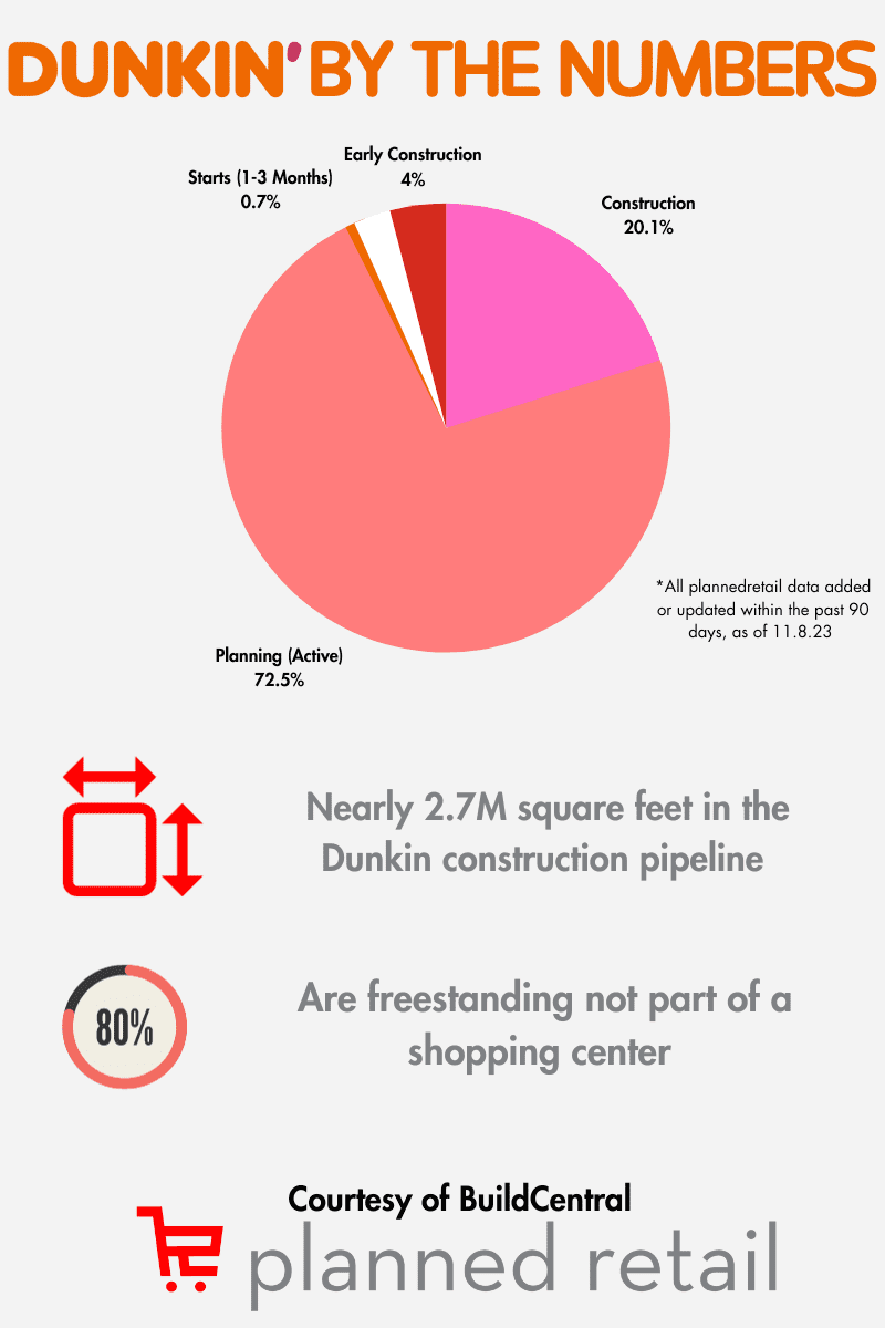 Dunkin Donuts Construction Activity