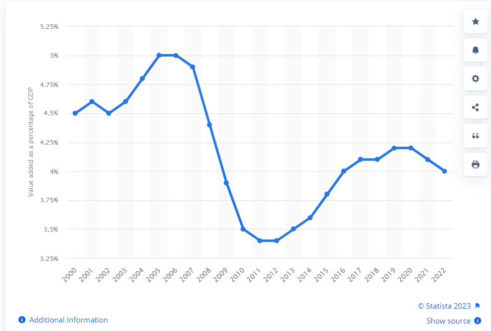 How the construction industry has affected GDP