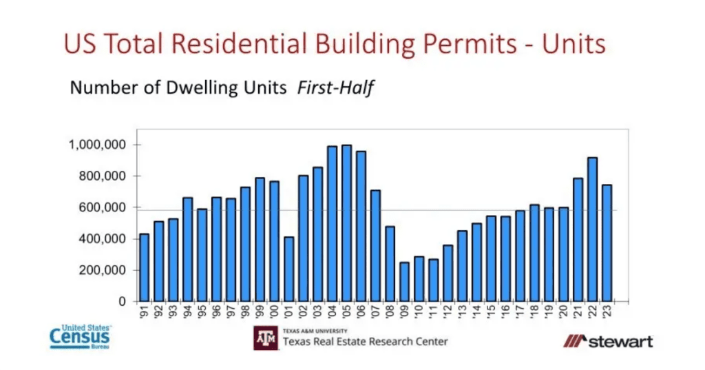 US total residential building permits