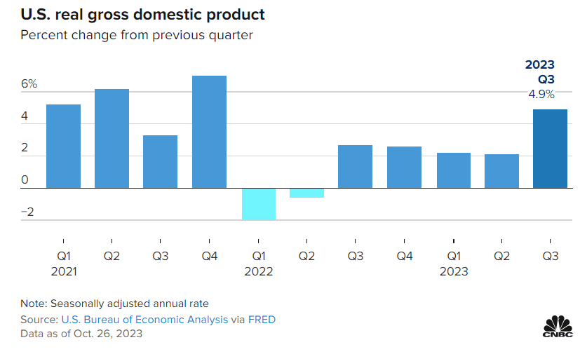 Graph illustrating Q3 2023 GDP report growth