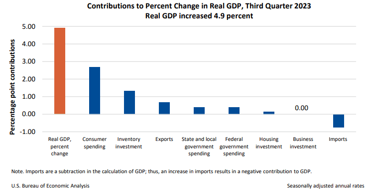 Gross Domestic Product, Third Quarter 2023 (Advance) | U.S. Bureau of Economic Analysis (BEA)
